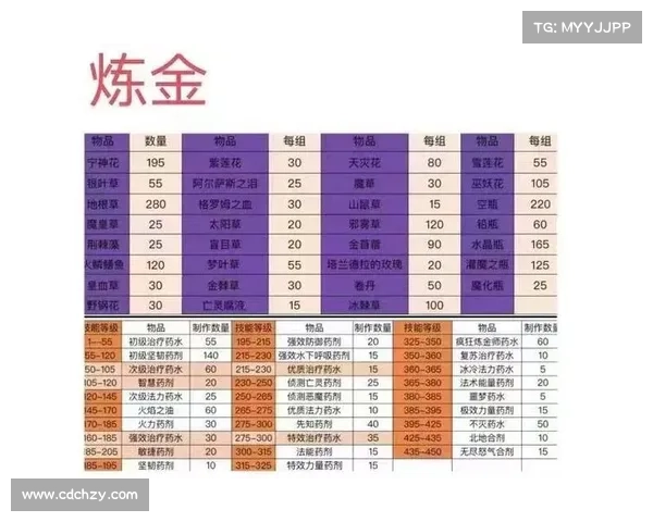 魔兽世界怀旧服炼金技能快速掌握攻略 魔兽世界怀旧服炼金技能快速掌握攻略